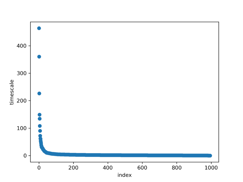 Implied timescales separation per index and timescale